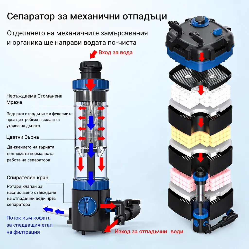 Сепаратор за механични отпадъци за аквариум с неръждаема мрежа, многослойна филтрация и изход за отпадъчни води